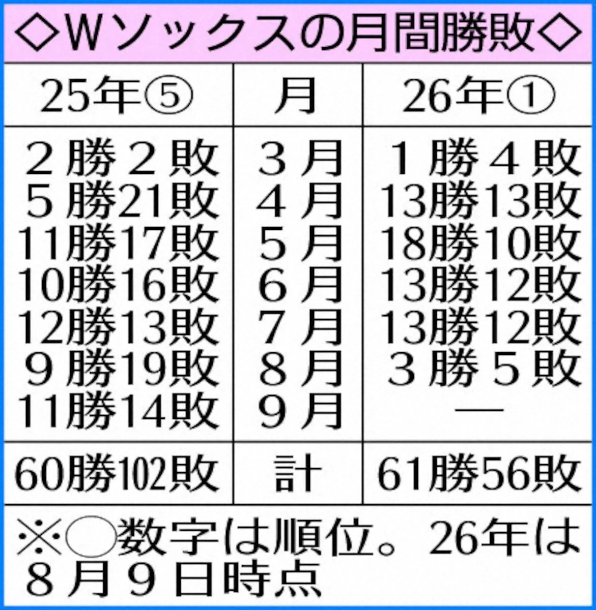 村上宗隆、復帰後25戦連続出塁！ 適時二塁打で呼び込んだホワイトソックス61勝目