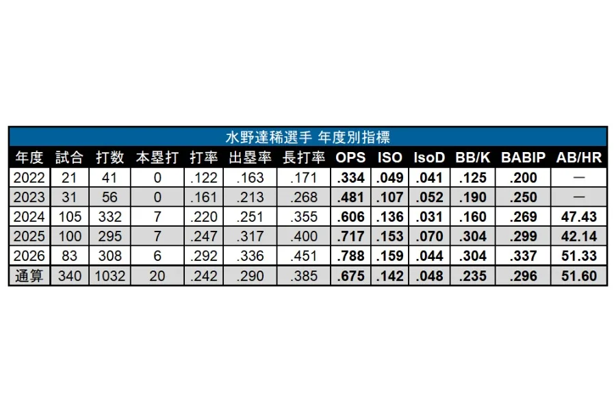 遊撃手の常識覆す！日本ハム・水野達稀が打線を変える覚醒のメカニズム